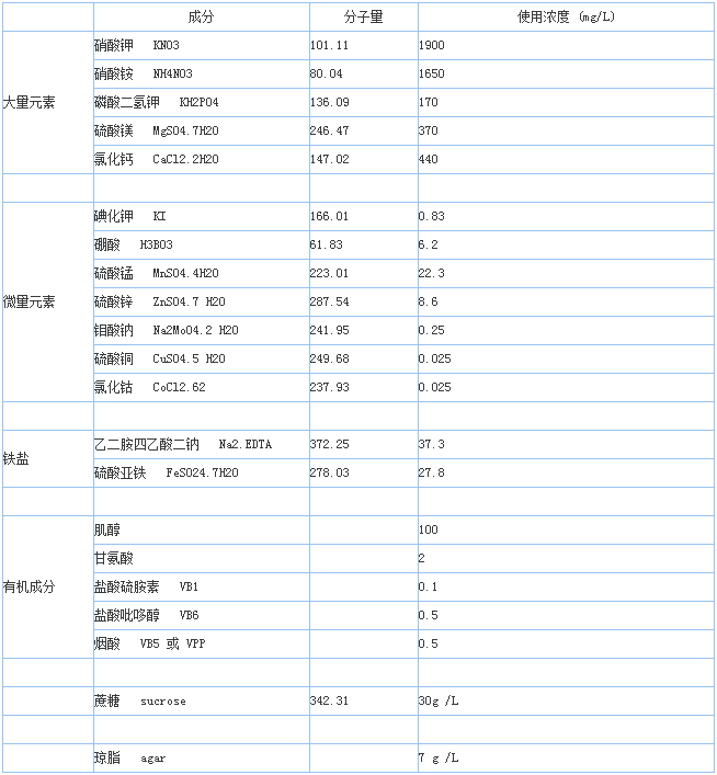 ME培養(yǎng)基的成分