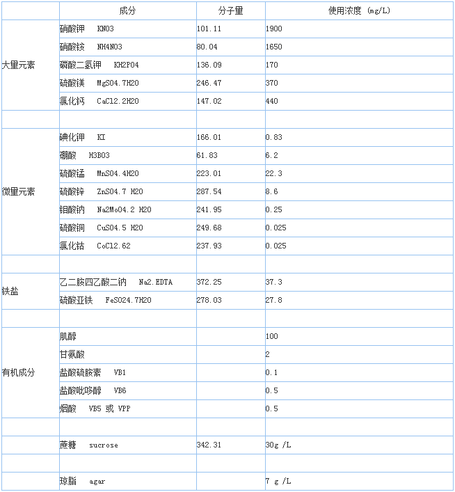 ME培养基的成分