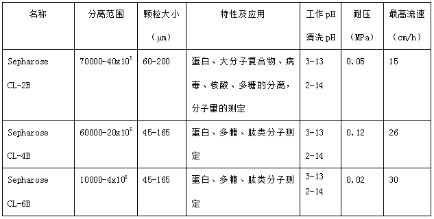 三种类型的交联琼脂糖凝胶具体参数及应用