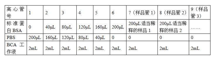 BCA蛋白濃度測(cè)定試劑盒實(shí)驗(yàn)數(shù)據(jù)